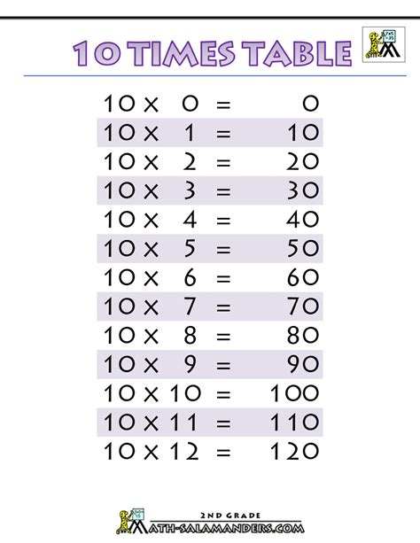 10 Times Table