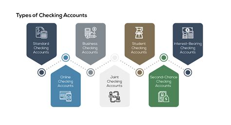 10 Types Of Checking Accounts 