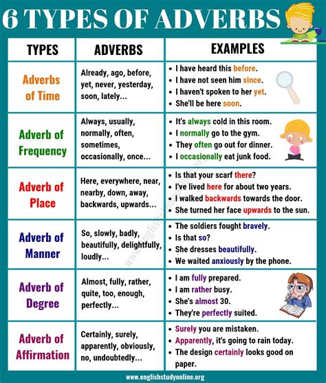 10 Types of Adverbs in English Grammar (Definitions & Examples)