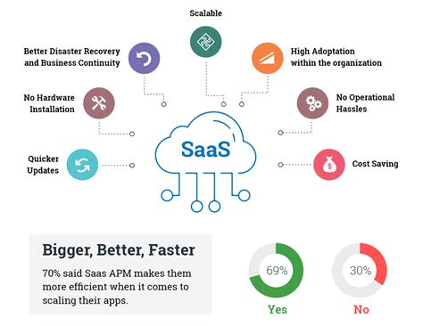 10 Ways a SaaS Model can Improve Your Business