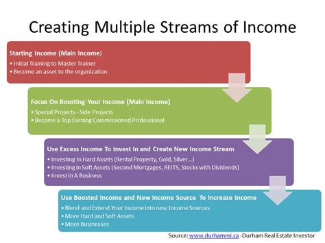 10 Ways to Invest in Real Estate and Create Multiple Streams of Income