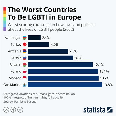 10 Worst Countries for LGBT Rights