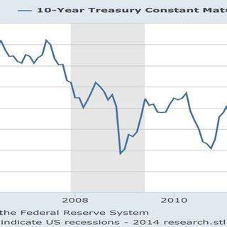 10 Year Treasury Note Rate Constant Maturity