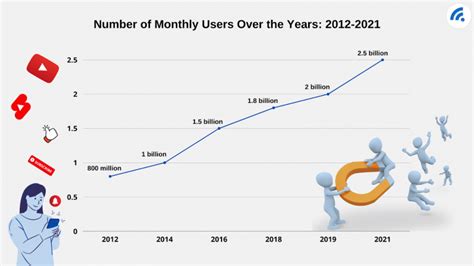 10 YouTube Statistics That You Need to Know in 2022