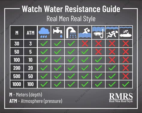 10 bar water resistance. Here is some simple math for you: 1 bar = 10 metres. 3 bar = 30 metres. 10 bar = 100 metres. You should not take your watch swimming unless it says 10 bar or 100M or more in water resistance. Anything less and basically it can handle humidity, rain, or splashes of water while you're doing the dishes. 2. 
