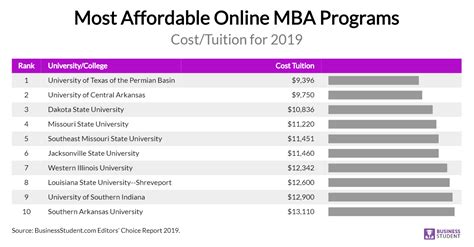 10 Best Online Mba Programs Affordable Colleges Online Top Accredited Online Mba Programs - Top Accredited Online Mba Programs