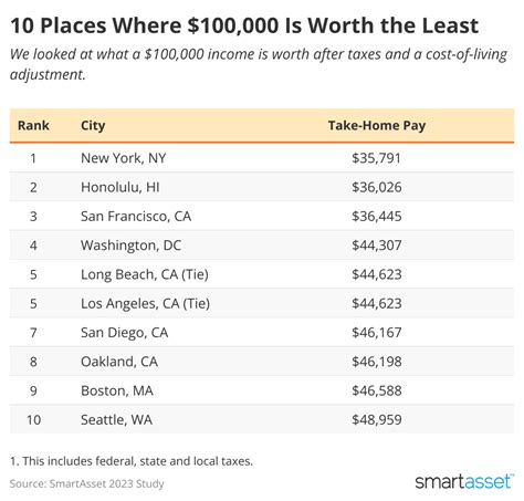 10 cities where a $100,000 salary is worth the least—and the most