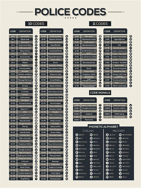 10 codes Police code, Coding, Police radio codes