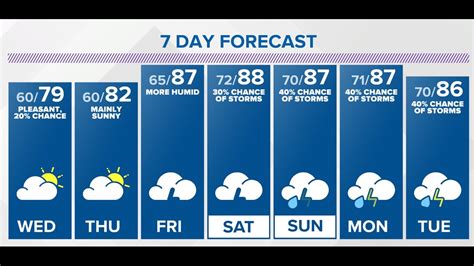 Be prepared with the most accurate 10-day forecast for Columbus, OH with highs, lows, chance of precipitation from The Weather Channel and Weather.com. 