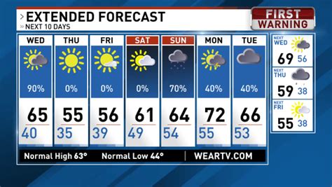 23 hours ago · LATEST FORECAST Pensacola, FL The weekend weather features a mix of sun and clouds with likely dry conditions. The rain chance for Northwest Florida is less than 10% Saturday and Sunday. . 