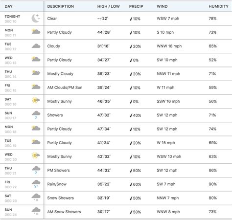 Get the latest weather forecast for Sherman, TX. Our detailed reports provide up-to-date information on temperature, precipitation and more..