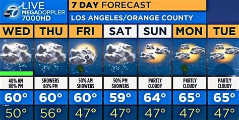 Plan you week with the help of our 10-day weather forecasts and weekend weather predictions for San Diego, California . ... 10 Day Forecast Night Partly Cloudy 59° Sunday 10/8. 59° Partly Cloudy Hourly. Night Details. Partly cloudy this evening. . . .... 