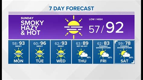 Be prepared with the most accurate 10-day forecast for Boise, ID, United States with highs, lows, chance of precipitation from The Weather Channel and Weather.com. 
