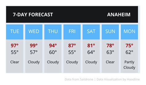  May. 26°. 14°. 10.41. June. 27°. 16°. 2.79. Weather.com brings you the most accurate monthly weather forecast for Anaheim, CA, United States with average/record and high/low temperatures ... . 