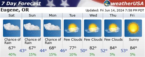 5 days ago · Free 30 Day Long Range Weather Forecast for 97401 (Eugene), Oregon ... 30 Day Weather Legend. Low Risk of Rain/Snow: Start or End of a Risky Period: . 