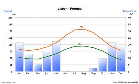 10 day weather lisbon. Things To Know About 10 day weather lisbon. 