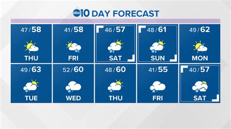 10 day weather sacramento ca. 10-Day Calendar History Wundermap settings Customize 40 F 60 F 80 F Dew Point (°) Feels Like (°F) Temperature (°F) 0% 25% 50% 75% 100% 29.75 29.85 29.95 30.05 30.15 Cloud Cover (%) Chance of... 