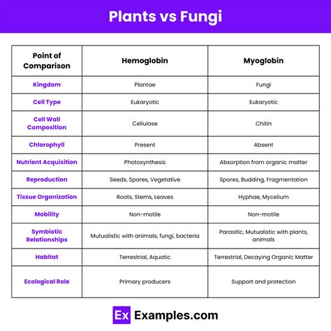 10 differences between plants and animals cells