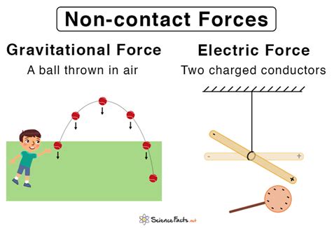 10 Examples Of Non Contact Forces