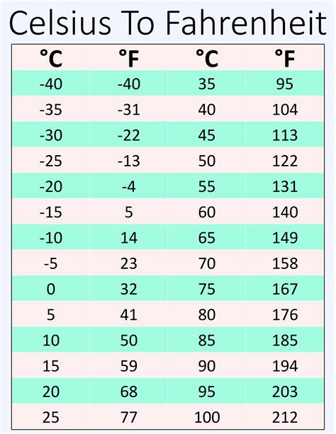 10 F To Celsius