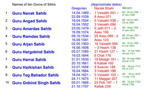 10 Guru Name