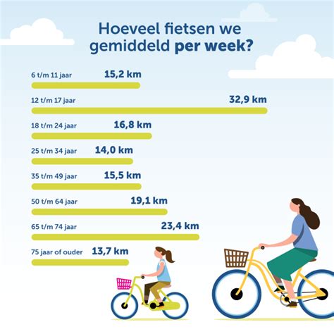 10 kilometer fietsen per dag