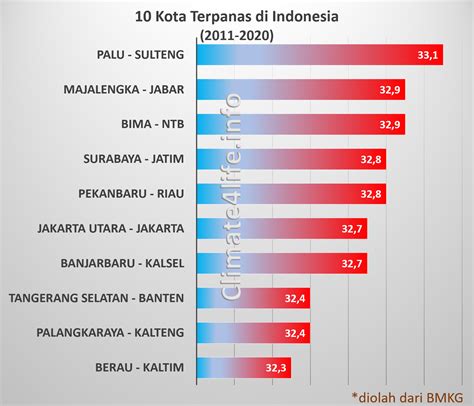 10 Kota Terpanas Di Indonesia 7 9 Oktober Jambi Berada Di Sumatera Apa - Jambi Berada Di Sumatera Apa