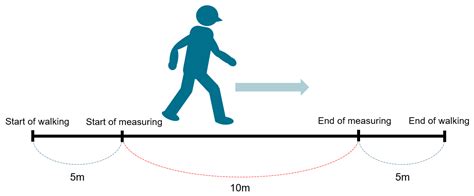 10 M Walk Test