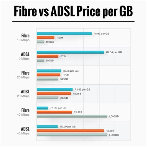 10 mbps fiber vs adsl