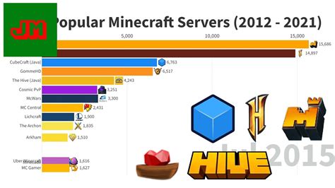 10 most popular Minecraft 1 19 servers for Bedrock and Java Edition in 2022