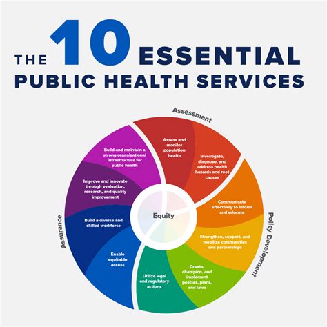 The 10 Essential Public Health Services describe the public health activities that all communities should undertake: Monitor health status to identify and solve community health problems. Diagnose and investigate health problems and health hazards in the community. Inform, educate, and empower people about health issues.. 