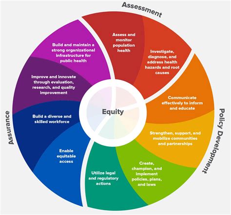 Ten Essential Public Health Services and How They Can Include Addressing Social Determinants of Health Inequities. Public health departments and their partners need to …. 