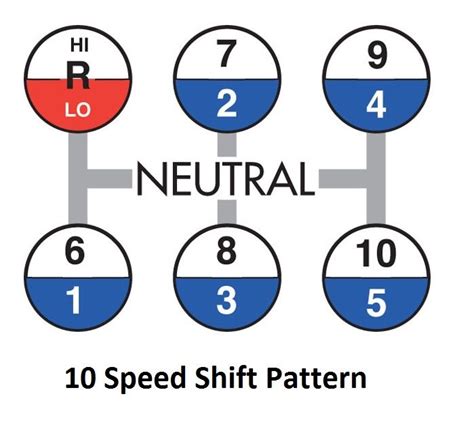 10 speed truck shift pattern. 3. Release clutch and position gearstick over the gear you are skipping to. 4. When engine revs have dropped to 1000 rpm, depress clutch and move. gearstick into gear. (If the revs drop below 1000rpm, release clutch, rev. engine to 1500, depress clutch and put into gear). 5. Release clutch smoothly. 
