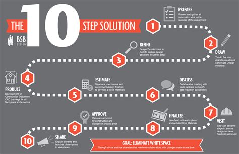 10 Step Design Process