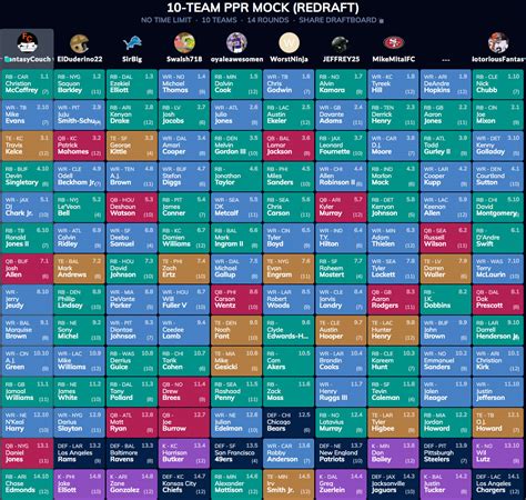 Staff 10 Team PPR Mock Draft Recap The writers at Gridiron Experts recently held a 10-team PPR mock draft and invited some friends to participate. The 14-round draft included 9 starters (1 QB, 2 .... 