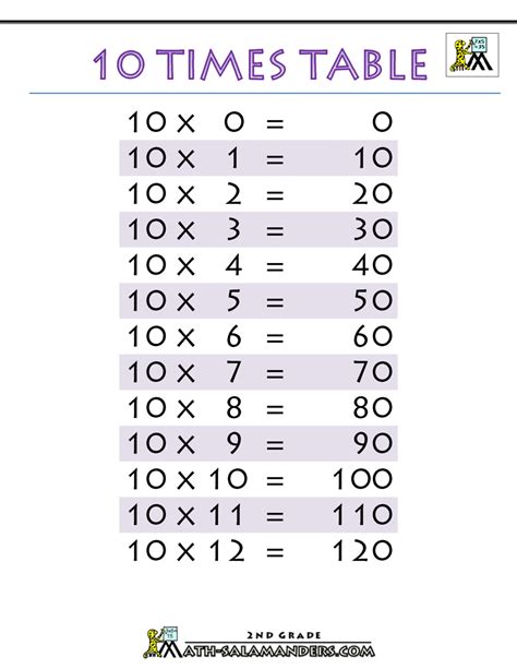 10 Times Table Worksheet   10 Times Tables Worksheets Pdf 10 Times 10 - 10 Times Table Worksheet