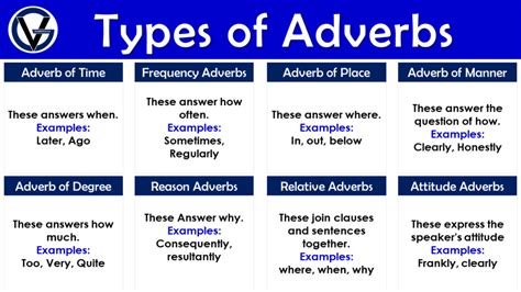 10 types of adverbs with examples