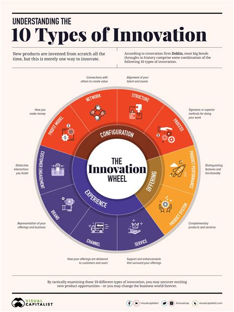 10 Types Of Innovation