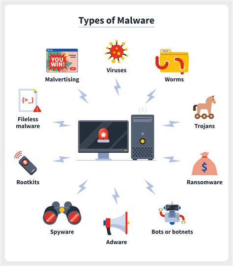 10 types of malware + how to prevent malware from the start Norton