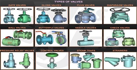 10 Types Of Valves