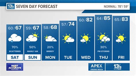 10-day forecast chesapeake virginia. Be prepared with the most accurate 10-day forecast for Chesapeake, VA with highs, lows, chance of precipitation from The Weather Channel and Weather.com 