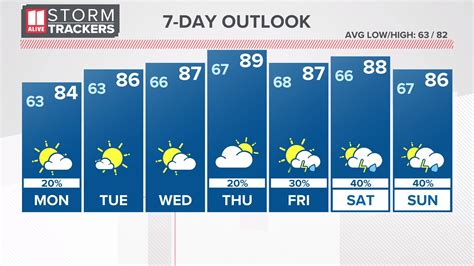 10-day weather report for atlanta georgia. Today. 19°. 14°. Light rain and a moderate breeze. Fri 13th. 18°. 15°. Sat 14th. 24°. 