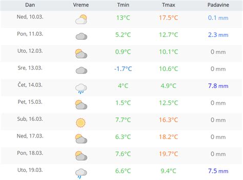 10-dnevna vremenska prognoza za lokaciju Pirovac, Šibensko …