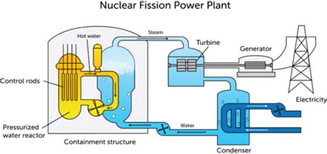 10.2: Fission and Fusion - Physics LibreTexts - wintechmobiles.com