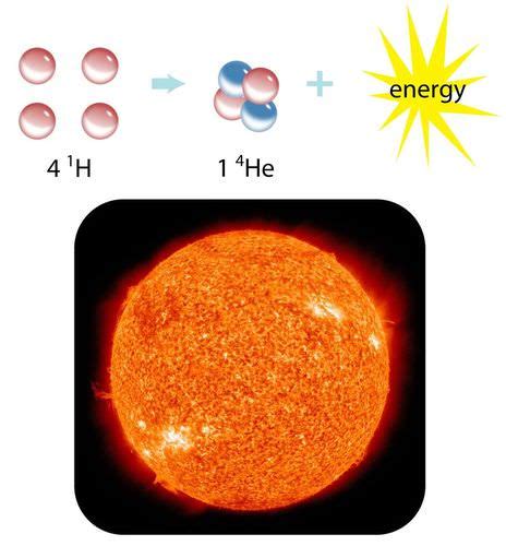 10.2: Fission and Fusion - Chemistry LibreTexts