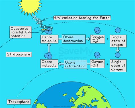 10.4: Stratospheric Ozone Formation - Engineering … - wintechmobiles.com