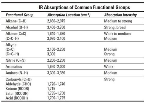 10.7: Functional Groups and IR Tables - Chemistry … - wintechmobiles.com