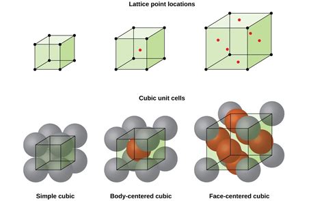 10.7: Lattice Structures in Crystalline Solids