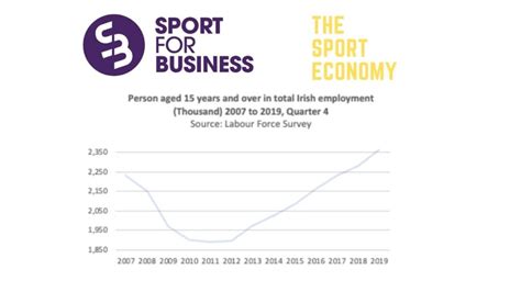 10.9% increase in employment in sport in 2022 in the EU