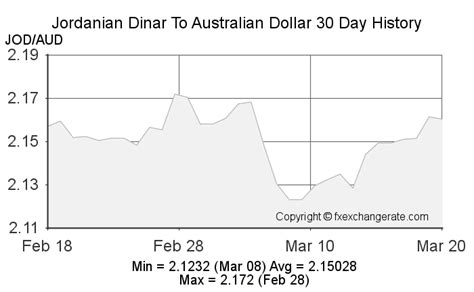 100 JOD to AUD 100 Jordanian Dinar to Australian Dollar — …